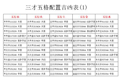 三才五格重要嗎|三才數理:三才五格,吉凶配置表,